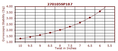Bullet Twist Rate Chart